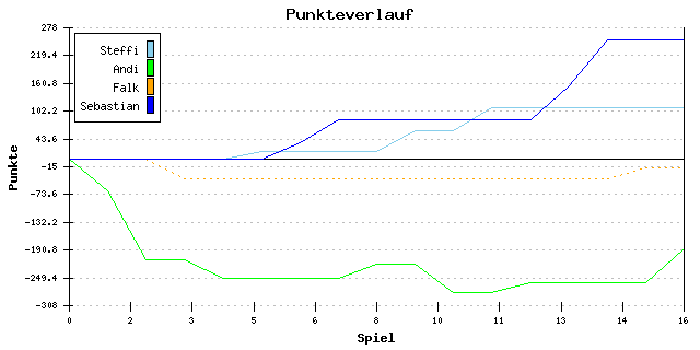 Punkte-Entwicklung