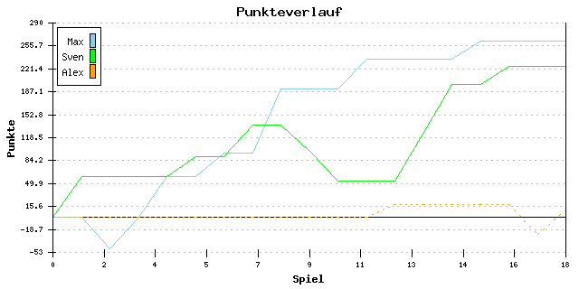 Punkte-Entwicklung