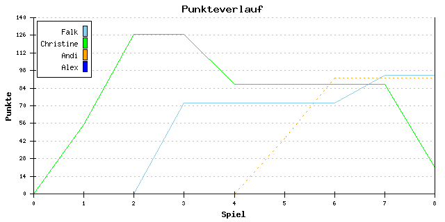 Punkte-Entwicklung