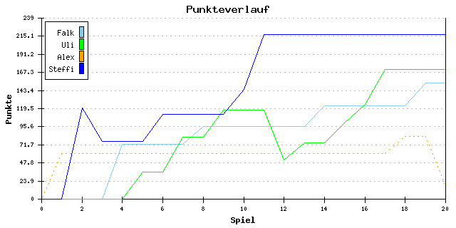 Punkte-Entwicklung