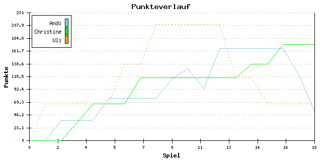 Punkte-Entwicklung