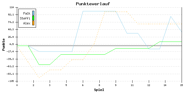 Punkte-Entwicklung