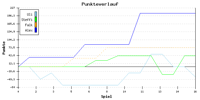 Punkte-Entwicklung