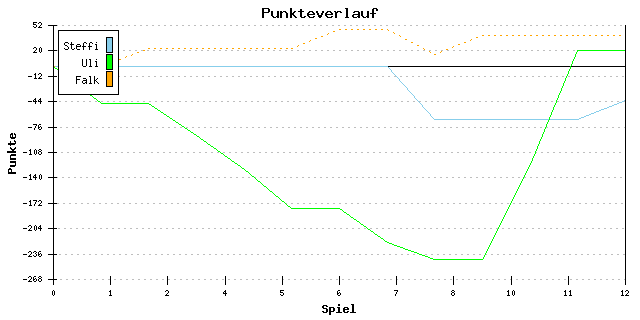 Punkte-Entwicklung