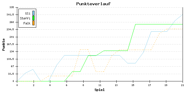 Punkte-Entwicklung
