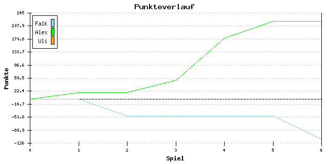 Punkte-Entwicklung