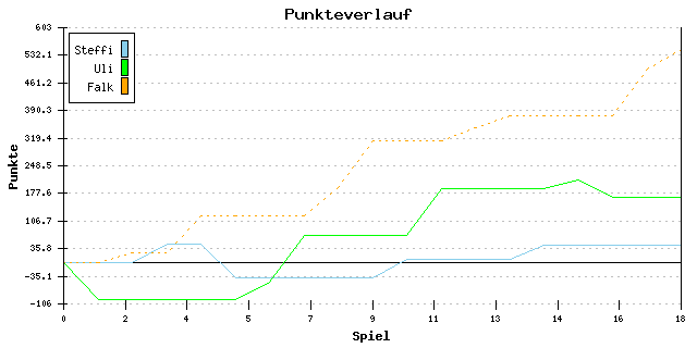 Punkte-Entwicklung