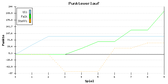 Punkte-Entwicklung