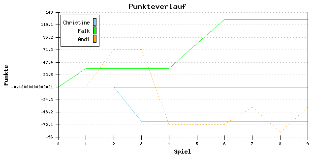 Punkte-Entwicklung