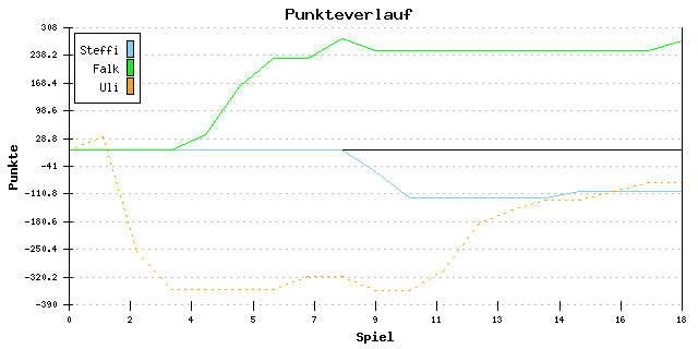 Punkte-Entwicklung