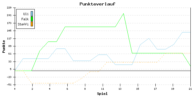 Punkte-Entwicklung