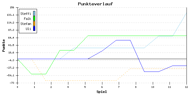 Punkte-Entwicklung