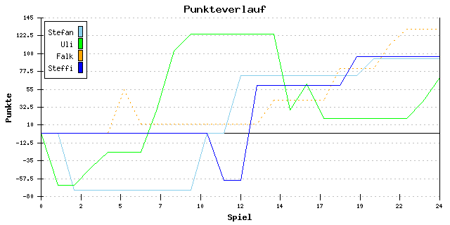 Punkte-Entwicklung