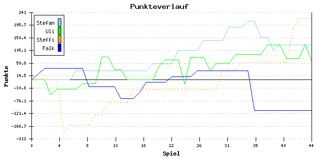 Punkte-Entwicklung