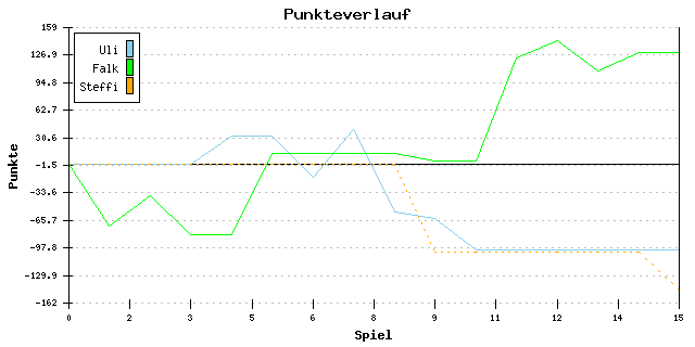 Punkte-Entwicklung