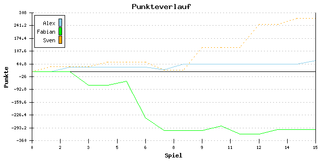 Punkte-Entwicklung