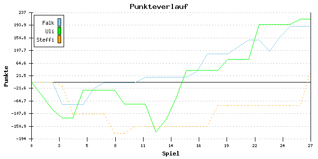 Punkte-Entwicklung