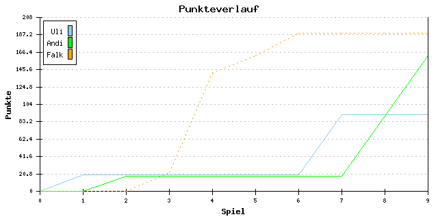 Punkte-Entwicklung