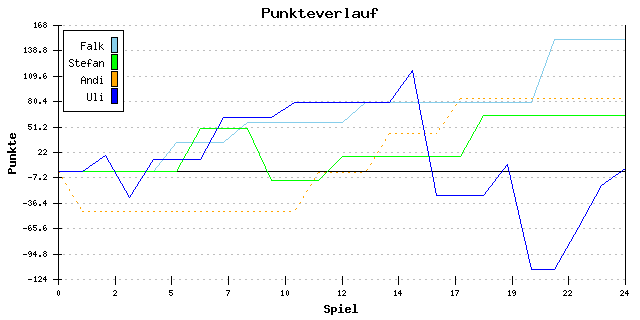 Punkte-Entwicklung