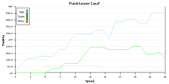 Punkte-Entwicklung