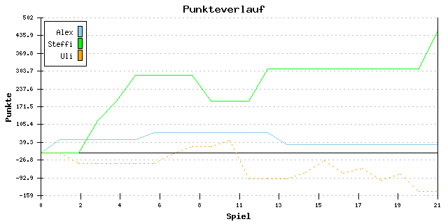 Punkte-Entwicklung