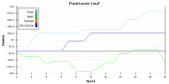 Punkte-Entwicklung