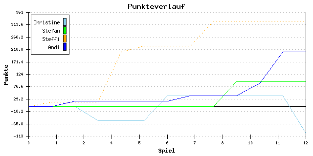 Punkte-Entwicklung