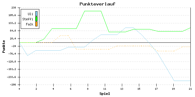 Punkte-Entwicklung