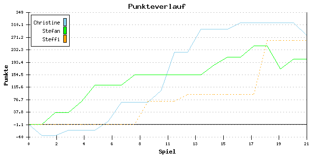 Punkte-Entwicklung