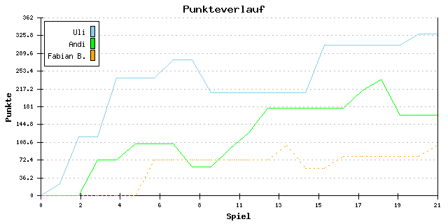 Punkte-Entwicklung