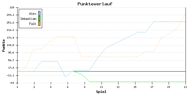 Punkte-Entwicklung