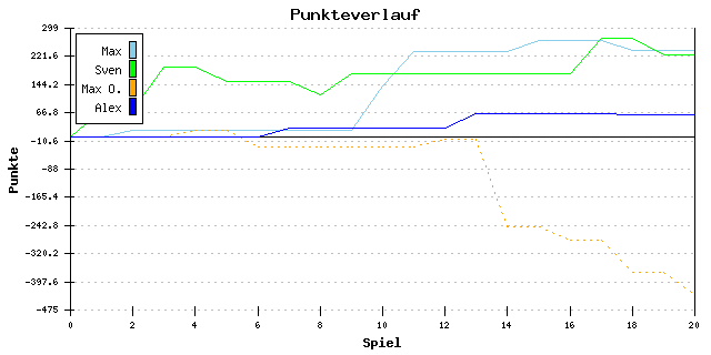 Punkte-Entwicklung