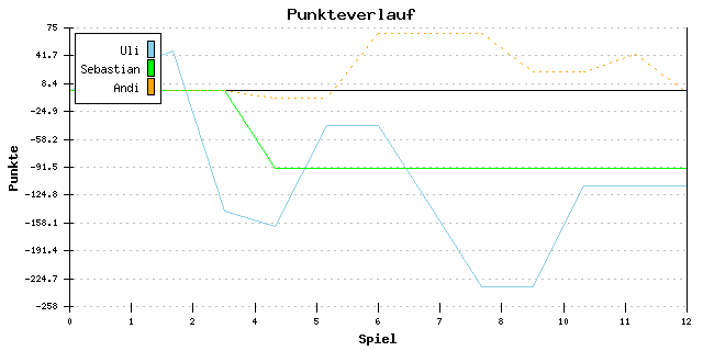 Punkte-Entwicklung