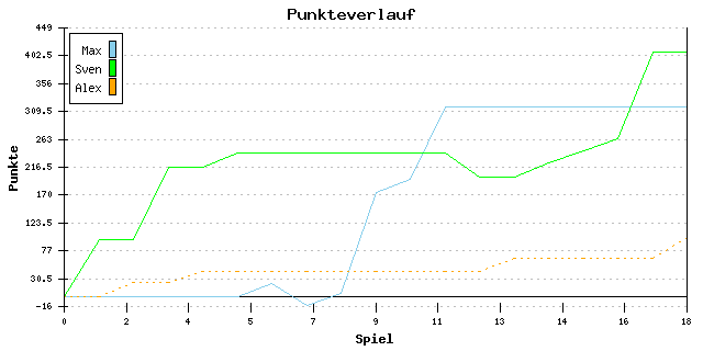 Punkte-Entwicklung