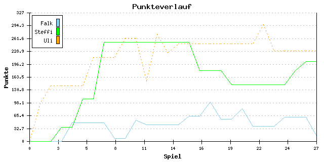 Punkte-Entwicklung