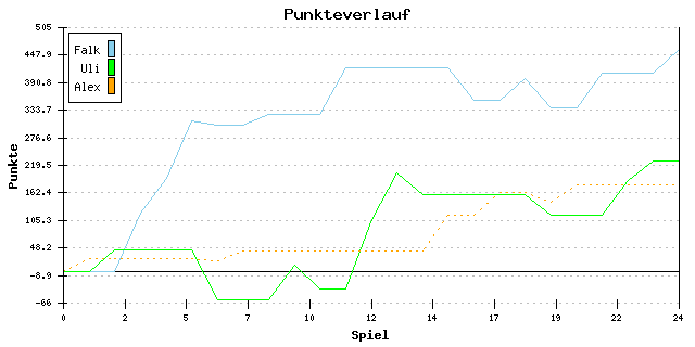 Punkte-Entwicklung