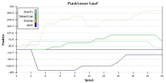 Punkte-Entwicklung