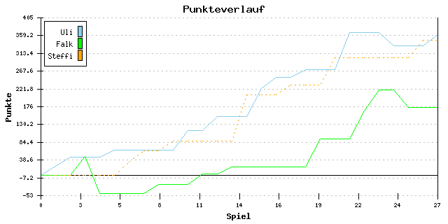 Punkte-Entwicklung