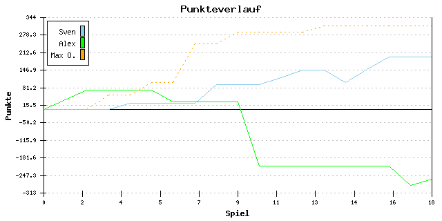 Punkte-Entwicklung