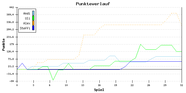 Punkte-Entwicklung