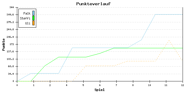 Punkte-Entwicklung