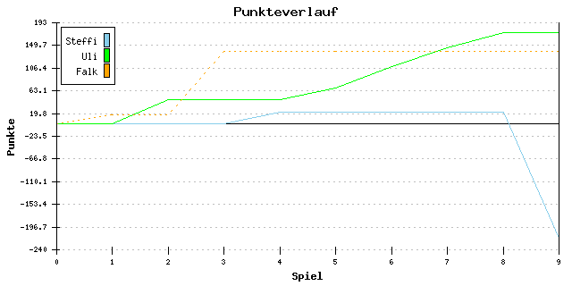 Punkte-Entwicklung