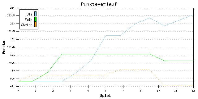 Punkte-Entwicklung