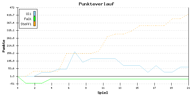 Punkte-Entwicklung