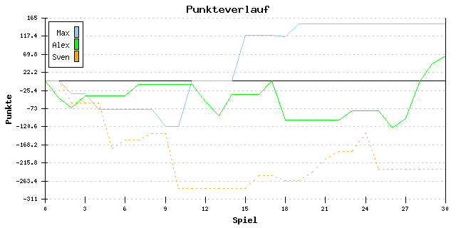 Punkte-Entwicklung