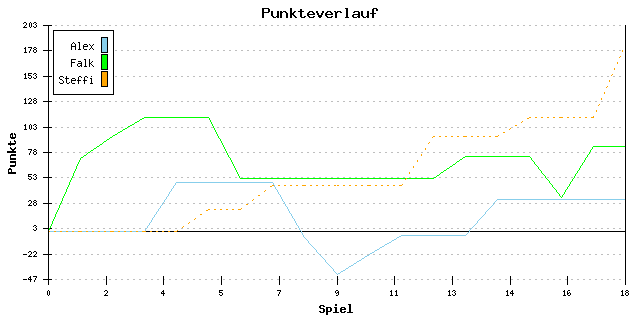 Punkte-Entwicklung