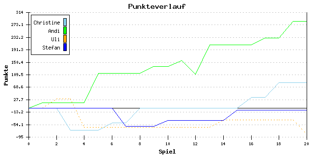 Punkte-Entwicklung