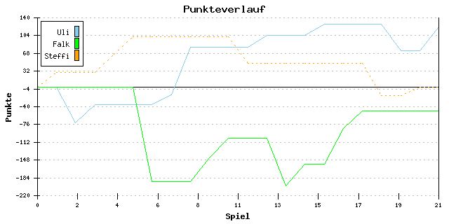 Punkte-Entwicklung