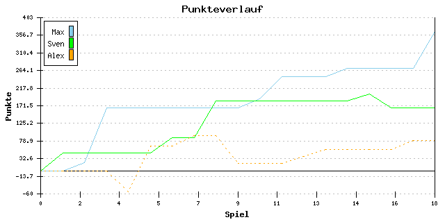 Punkte-Entwicklung