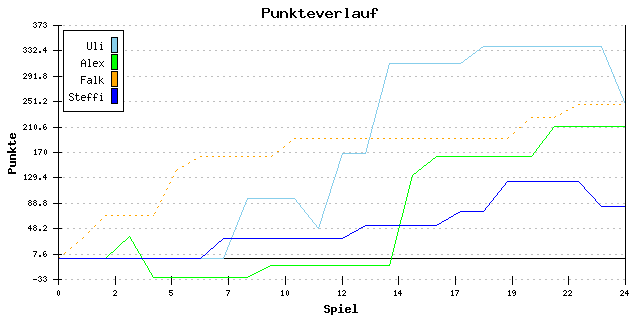 Punkte-Entwicklung